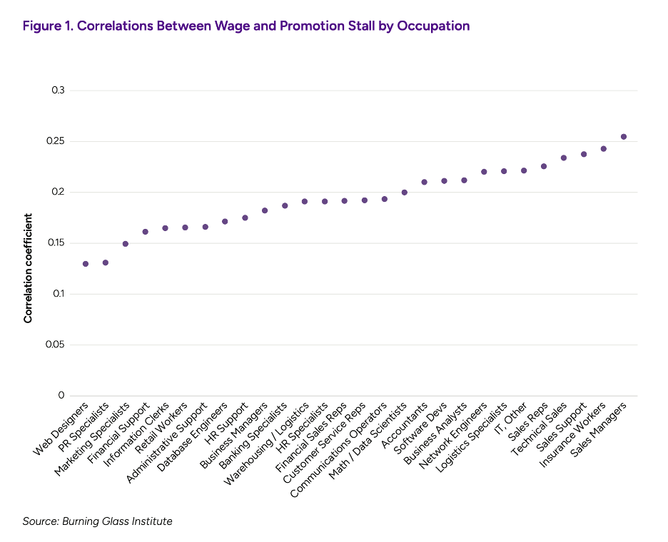 chart showing the correlation between wage and promotion by occupation
