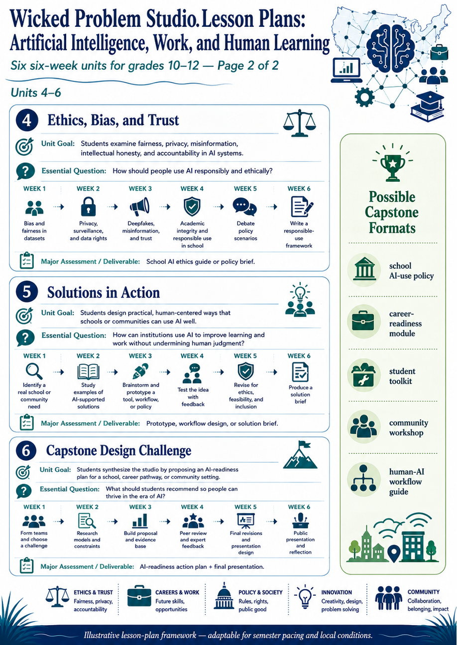 wicked problem studio graphic showing a lesson plan overview for grades 10-12, with a focus on artificial intelligence, work and human learning