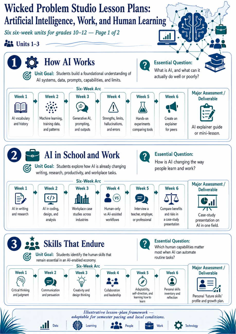 wicked problem studio graphic showing a lesson plan overview for grades 10-12, with a focus on artificial intelligence, work and human learning