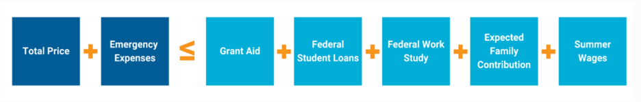 diagram of NCAN's affordability criteria