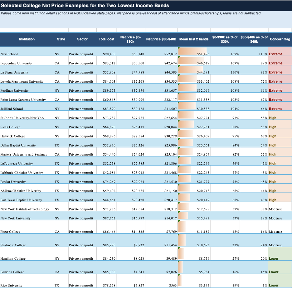 selected college net price examples for the two lowest income bands