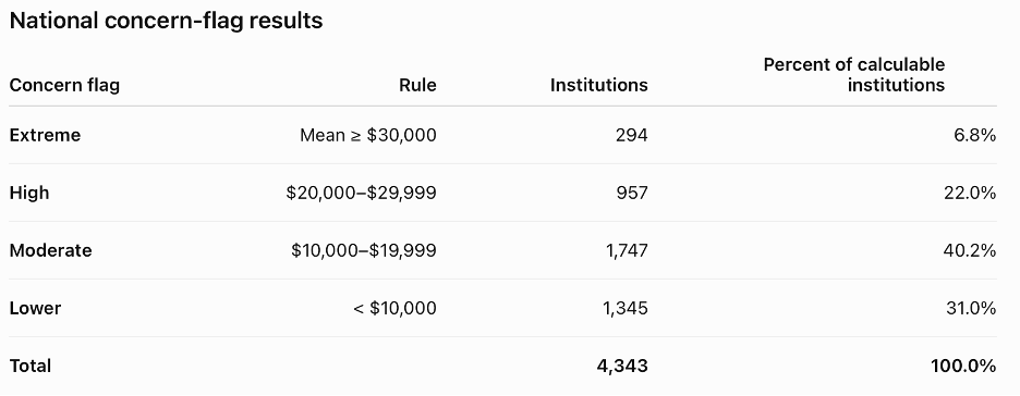 national concern-flag results