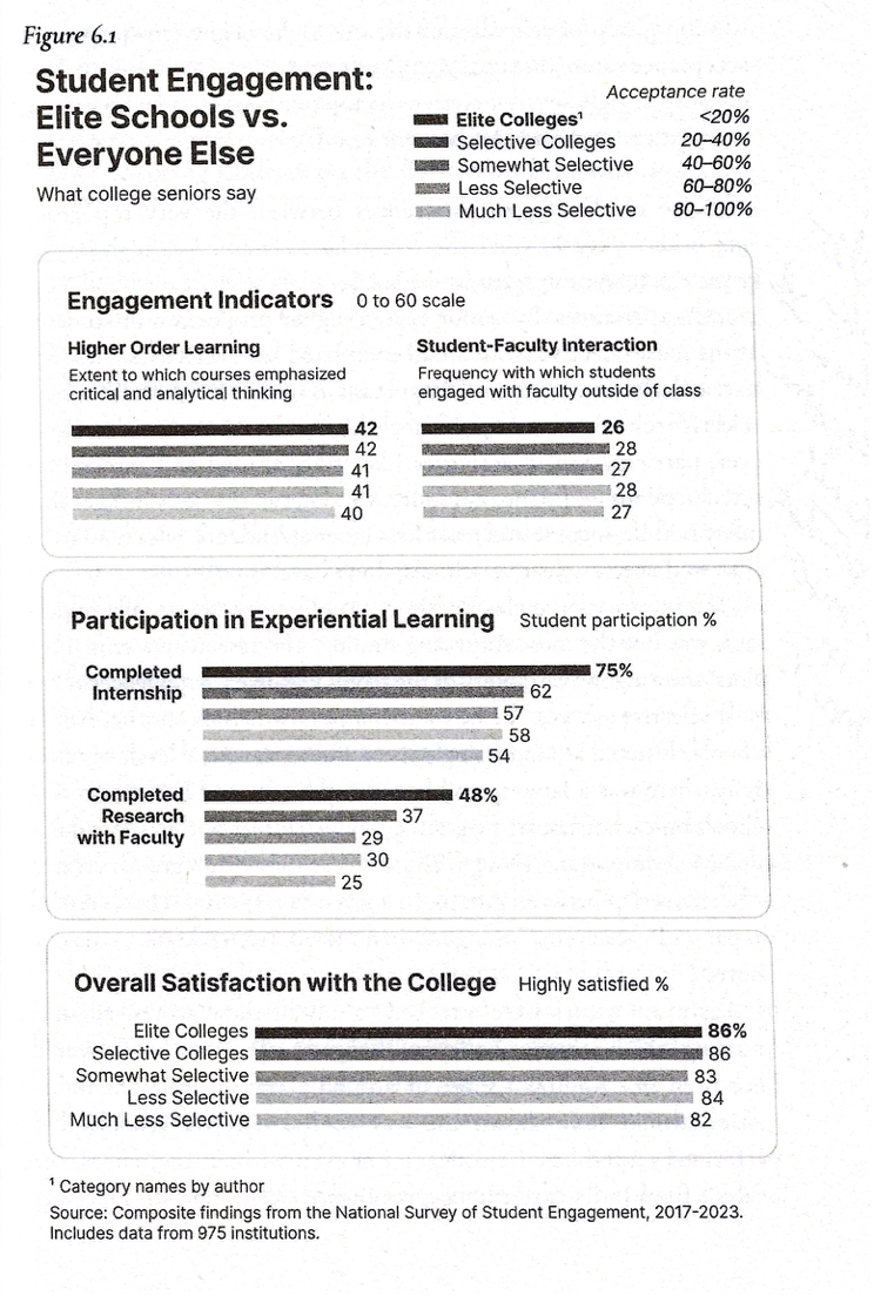 chart showing student engagement at elite schools vs everywhere else