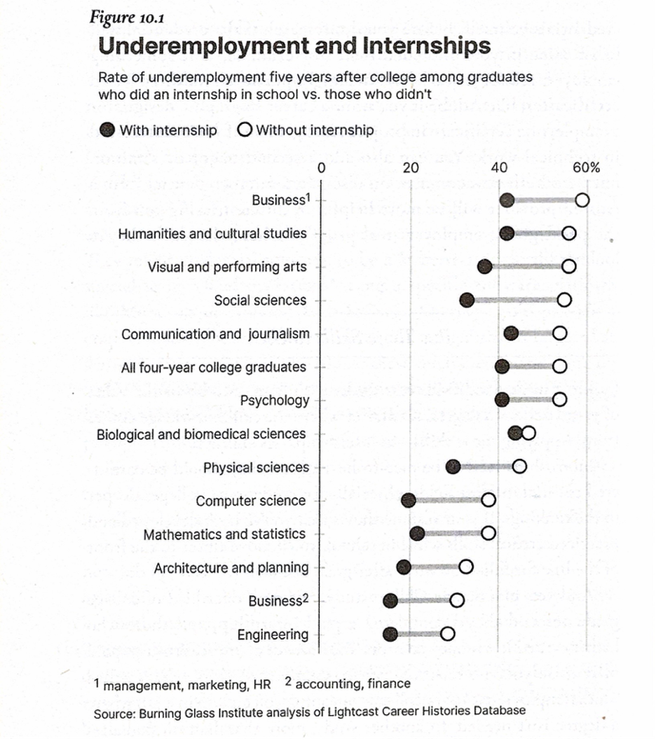 chart showing rate of unemployment five years after college among grads who completed internships vs those who didn't