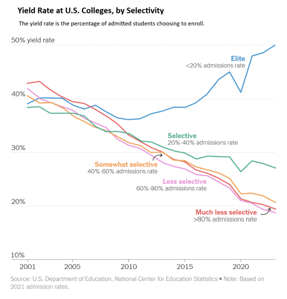 chart showing yield rate at us colleges by selectivity in 2021