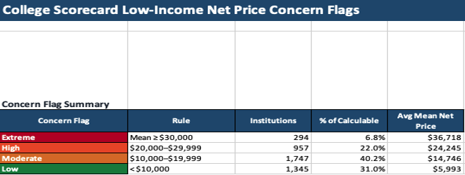 college scorecard lowcome net price concern flags spreadsheet
