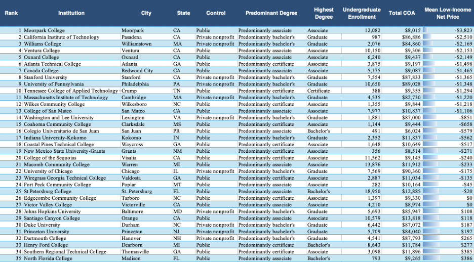 chart of high cost of attendance schools that are highly selective in their admissions