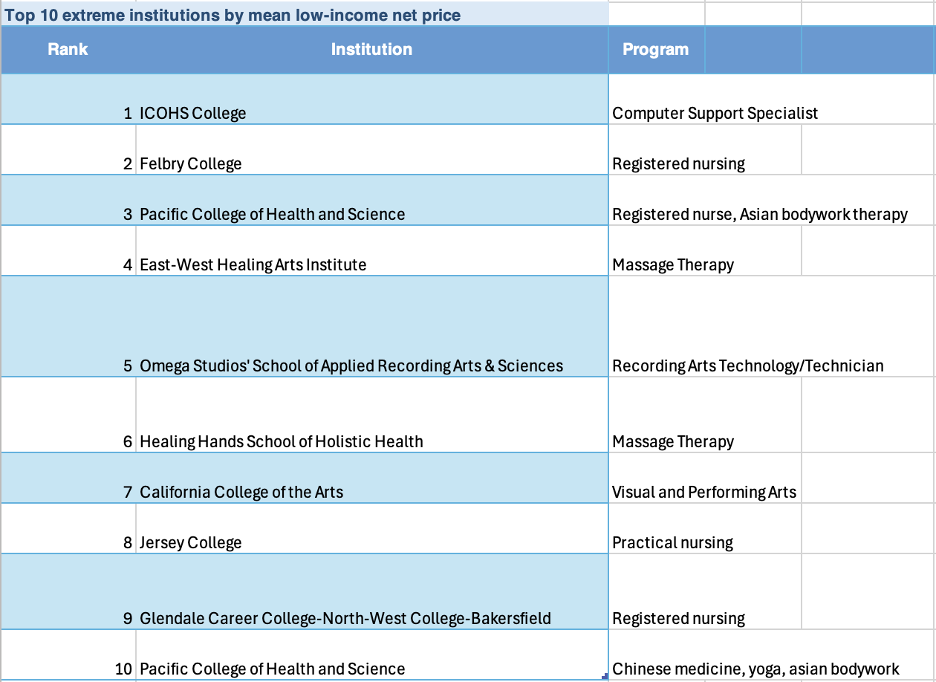 top ten extreme instituions by mean low income net price chart