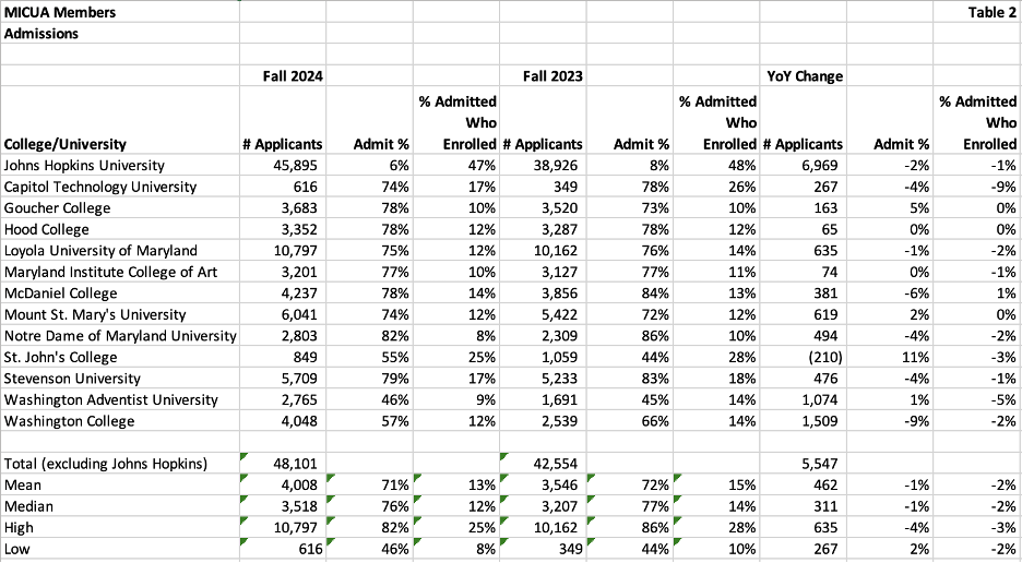 A table that compares the change in application volume, percentage of students admitted, and percentage of admitted students who enrolled on a year-over-year basis