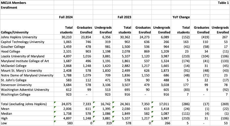 MICUA member institutions and their enrollment totals for undergraduate and graduate students table