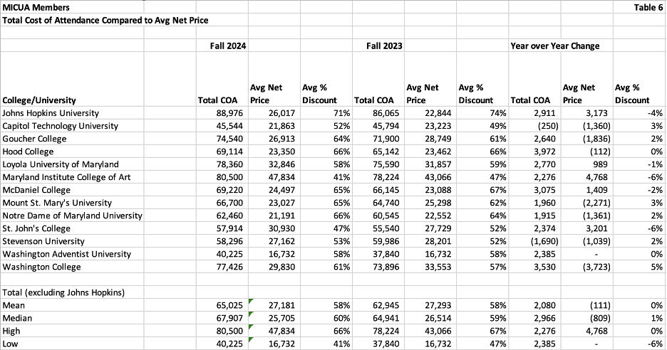 a table that compares the total cost of attendance to the overall average net price and the average discount percentage for the last two years, along with the year-over-year change