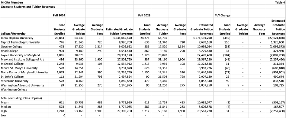 a table that illustrates the year-over-year impact of graduate tuition revenues for each institution