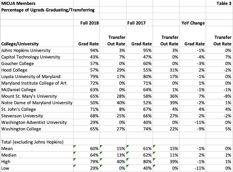 A table that illustrates the percentage of undergraduates who graduated in six years, as well as the percentage of first-year students from that starting cohort who transferred out