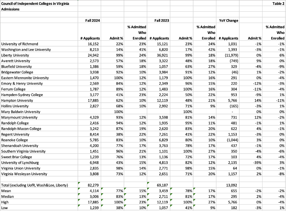 council of virginia independent colleges admissions chart
