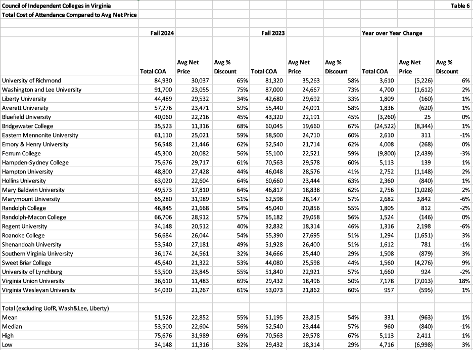 council of virginia independent colleges attendance cost vs net price chart