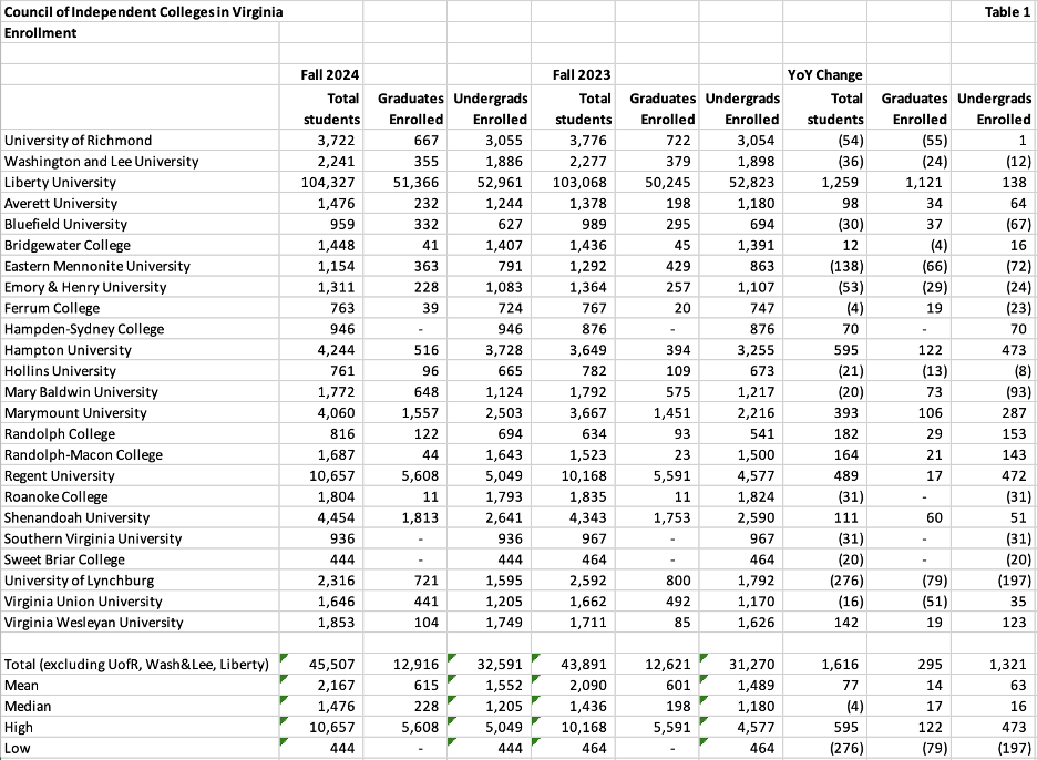 council of independent colleges in virginia enrollment chart