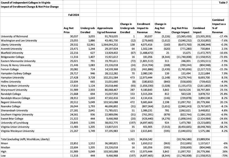 council of virginia independent colleges enrollment change vs net price chart