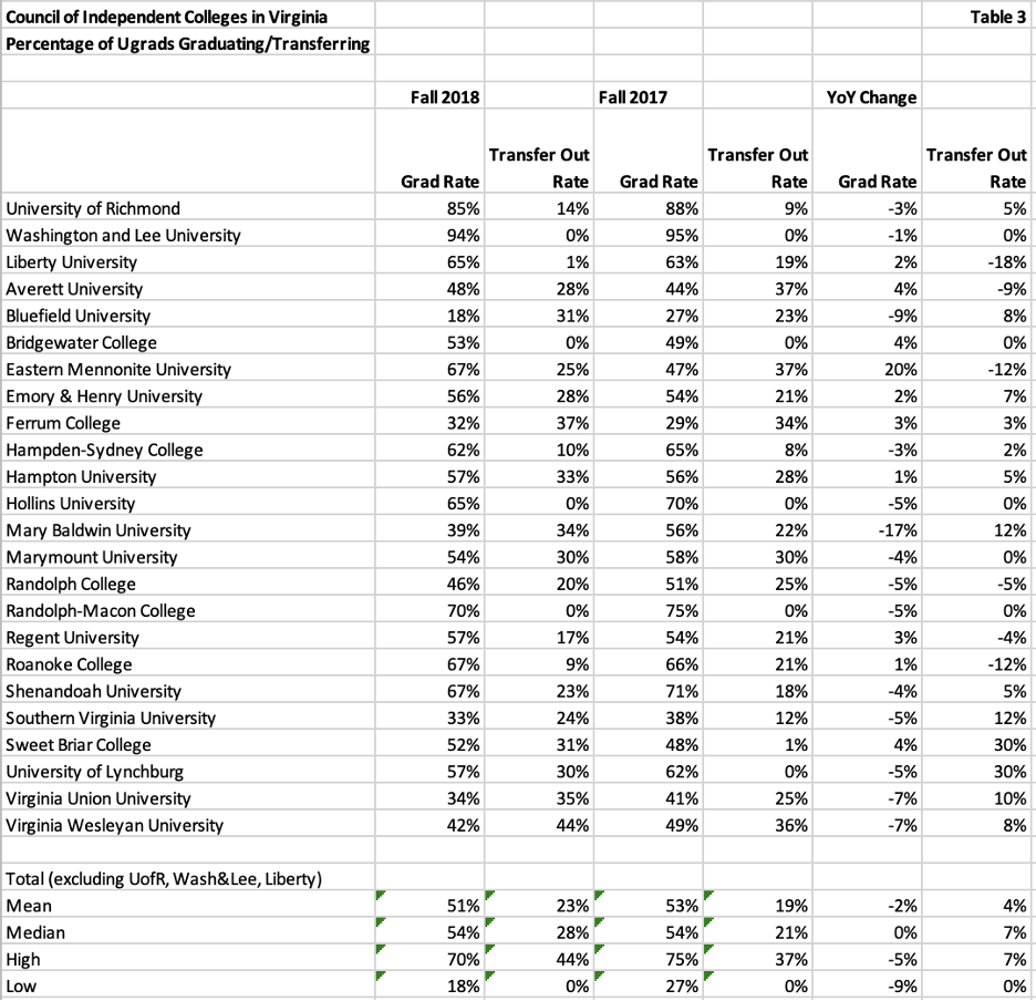 council of independent colleges in virginia percentage of grads/transfers