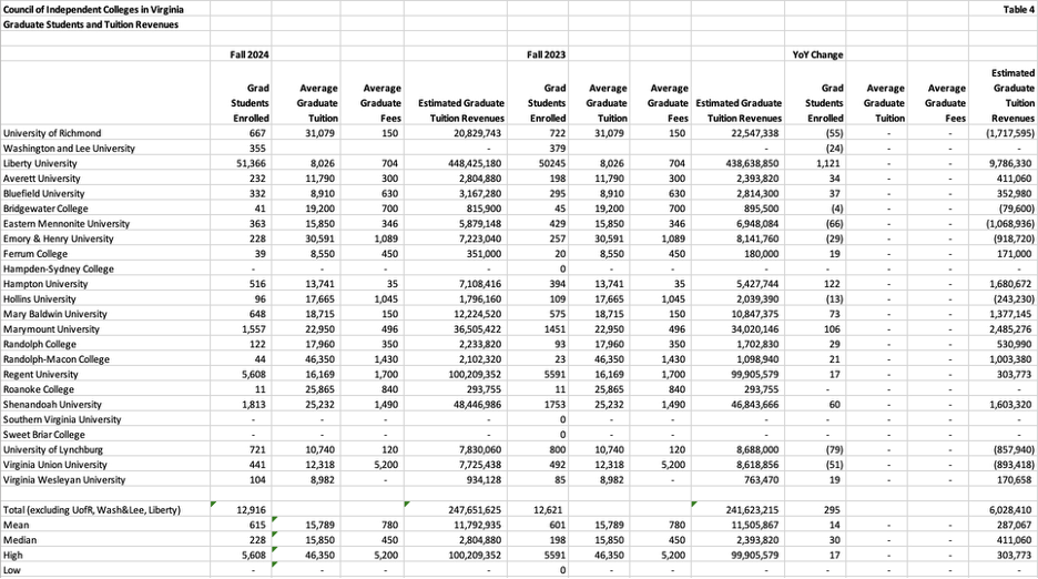 council of virginia independent colleges graduate students and tuition revenue chart