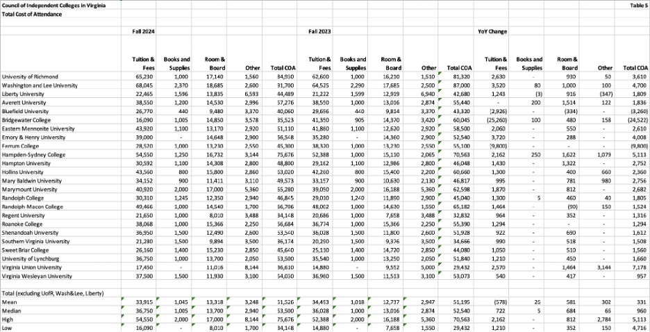 council of virginia independent colleges total attendance cost chart
